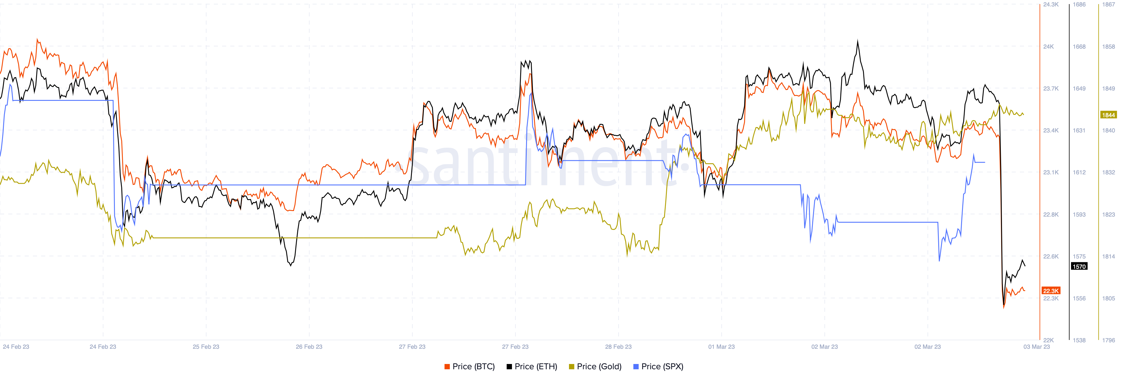 BTC vs. ETH vs. Gold vs. S&P500 chart